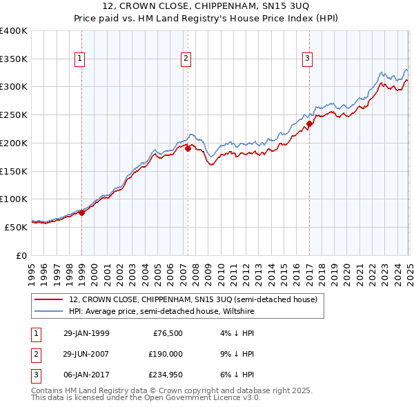 12, CROWN CLOSE, CHIPPENHAM, SN15 3UQ: Price paid vs HM Land Registry's House Price Index