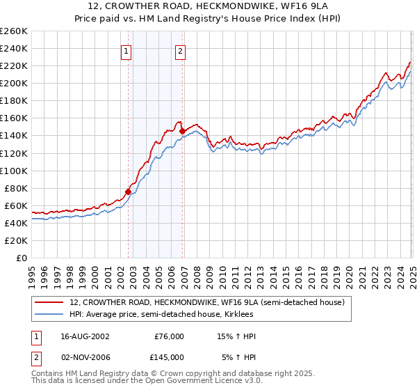 12, CROWTHER ROAD, HECKMONDWIKE, WF16 9LA: Price paid vs HM Land Registry's House Price Index