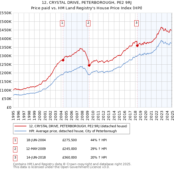 12, CRYSTAL DRIVE, PETERBOROUGH, PE2 9RJ: Price paid vs HM Land Registry's House Price Index