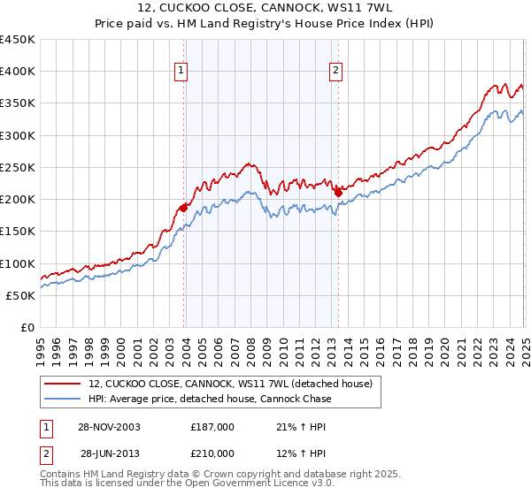 12, CUCKOO CLOSE, CANNOCK, WS11 7WL: Price paid vs HM Land Registry's House Price Index