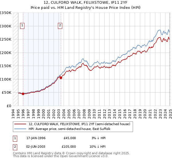 12, CULFORD WALK, FELIXSTOWE, IP11 2YF: Price paid vs HM Land Registry's House Price Index