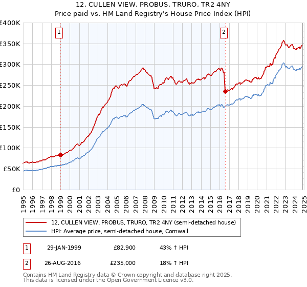 12, CULLEN VIEW, PROBUS, TRURO, TR2 4NY: Price paid vs HM Land Registry's House Price Index