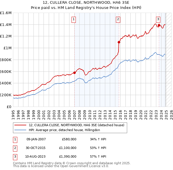 12, CULLERA CLOSE, NORTHWOOD, HA6 3SE: Price paid vs HM Land Registry's House Price Index