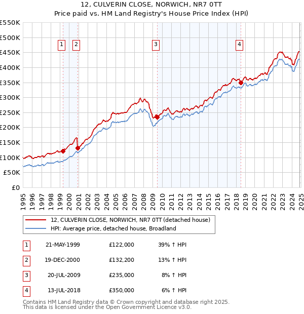 12, CULVERIN CLOSE, NORWICH, NR7 0TT: Price paid vs HM Land Registry's House Price Index