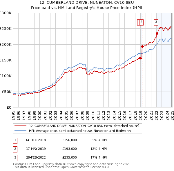 12, CUMBERLAND DRIVE, NUNEATON, CV10 8BU: Price paid vs HM Land Registry's House Price Index