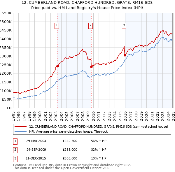 12, CUMBERLAND ROAD, CHAFFORD HUNDRED, GRAYS, RM16 6DS: Price paid vs HM Land Registry's House Price Index