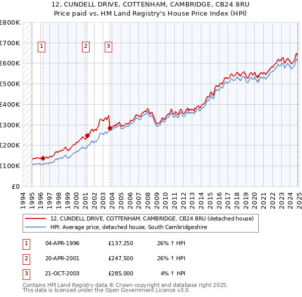 12, CUNDELL DRIVE, COTTENHAM, CAMBRIDGE, CB24 8RU: Price paid vs HM Land Registry's House Price Index