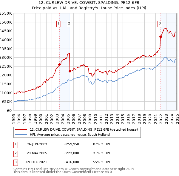 12, CURLEW DRIVE, COWBIT, SPALDING, PE12 6FB: Price paid vs HM Land Registry's House Price Index