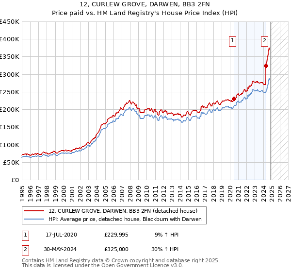 12, CURLEW GROVE, DARWEN, BB3 2FN: Price paid vs HM Land Registry's House Price Index