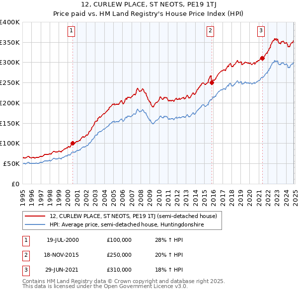 12, CURLEW PLACE, ST NEOTS, PE19 1TJ: Price paid vs HM Land Registry's House Price Index