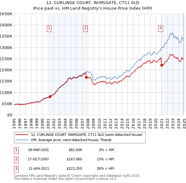 12, CURLINGE COURT, RAMSGATE, CT11 0LD: Price paid vs HM Land Registry's House Price Index