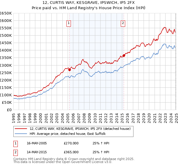 12, CURTIS WAY, KESGRAVE, IPSWICH, IP5 2FX: Price paid vs HM Land Registry's House Price Index