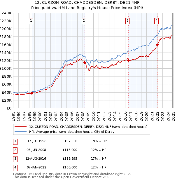 12, CURZON ROAD, CHADDESDEN, DERBY, DE21 4NF: Price paid vs HM Land Registry's House Price Index