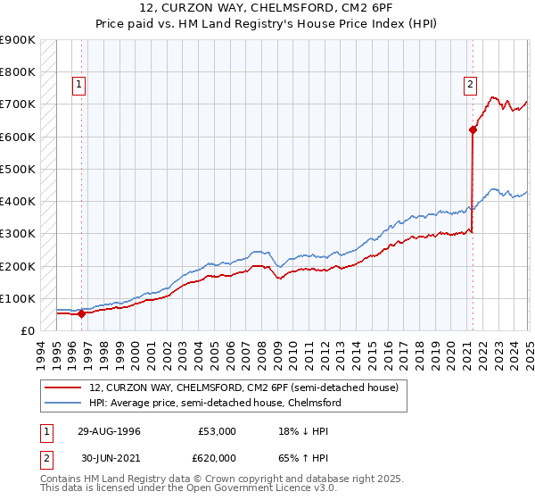 12, CURZON WAY, CHELMSFORD, CM2 6PF: Price paid vs HM Land Registry's House Price Index