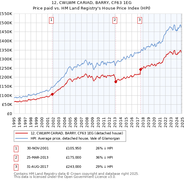 12, CWLWM CARIAD, BARRY, CF63 1EG: Price paid vs HM Land Registry's House Price Index