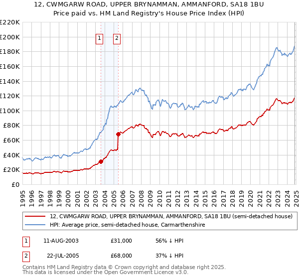 12, CWMGARW ROAD, UPPER BRYNAMMAN, AMMANFORD, SA18 1BU: Price paid vs HM Land Registry's House Price Index