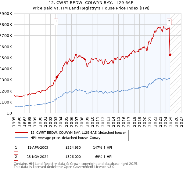 12, CWRT BEDW, COLWYN BAY, LL29 6AE: Price paid vs HM Land Registry's House Price Index