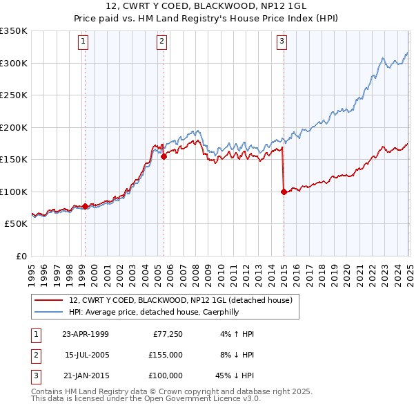 12, CWRT Y COED, BLACKWOOD, NP12 1GL: Price paid vs HM Land Registry's House Price Index