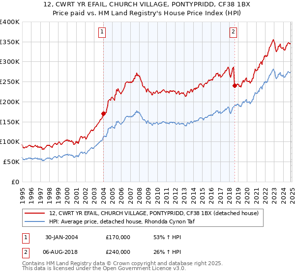 12, CWRT YR EFAIL, CHURCH VILLAGE, PONTYPRIDD, CF38 1BX: Price paid vs HM Land Registry's House Price Index