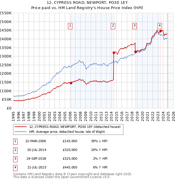 12, CYPRESS ROAD, NEWPORT, PO30 1EY: Price paid vs HM Land Registry's House Price Index