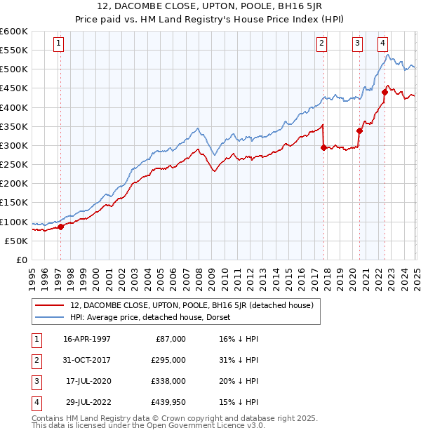 12, DACOMBE CLOSE, UPTON, POOLE, BH16 5JR: Price paid vs HM Land Registry's House Price Index