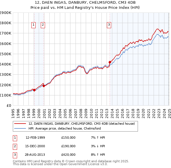 12, DAEN INGAS, DANBURY, CHELMSFORD, CM3 4DB: Price paid vs HM Land Registry's House Price Index