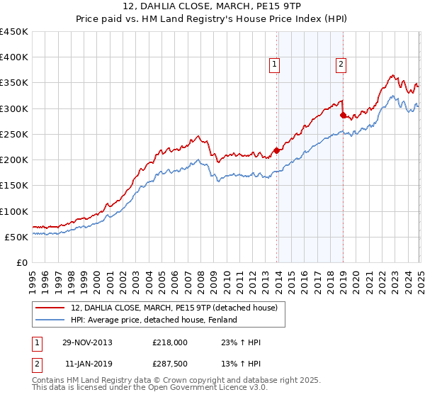 12, DAHLIA CLOSE, MARCH, PE15 9TP: Price paid vs HM Land Registry's House Price Index