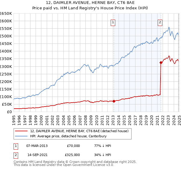 12, DAIMLER AVENUE, HERNE BAY, CT6 8AE: Price paid vs HM Land Registry's House Price Index