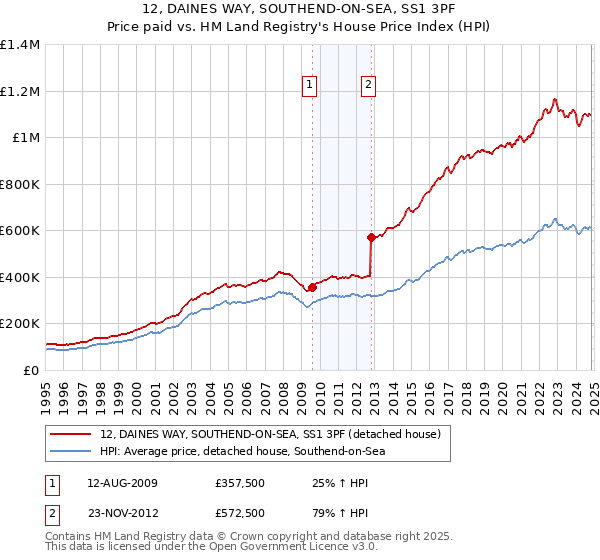 12, DAINES WAY, SOUTHEND-ON-SEA, SS1 3PF: Price paid vs HM Land Registry's House Price Index