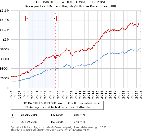 12, DAINTREES, WIDFORD, WARE, SG12 8SL: Price paid vs HM Land Registry's House Price Index