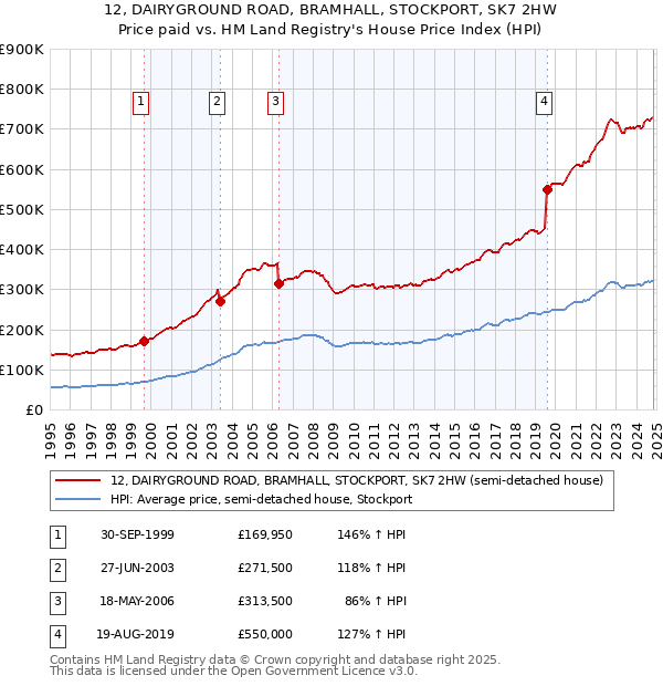 12, DAIRYGROUND ROAD, BRAMHALL, STOCKPORT, SK7 2HW: Price paid vs HM Land Registry's House Price Index