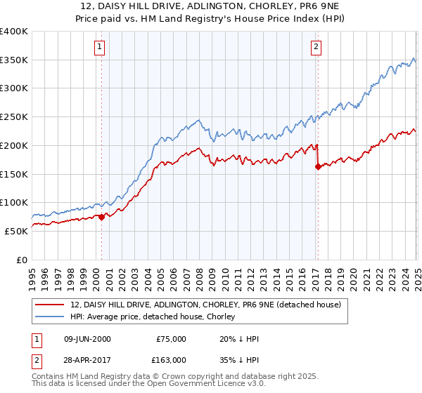 12, DAISY HILL DRIVE, ADLINGTON, CHORLEY, PR6 9NE: Price paid vs HM Land Registry's House Price Index