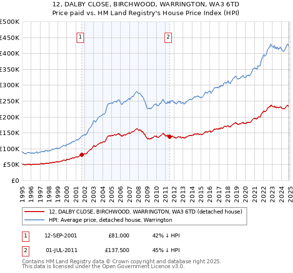 12, DALBY CLOSE, BIRCHWOOD, WARRINGTON, WA3 6TD: Price paid vs HM Land Registry's House Price Index