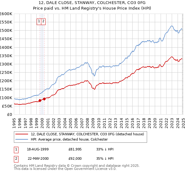 12, DALE CLOSE, STANWAY, COLCHESTER, CO3 0FG: Price paid vs HM Land Registry's House Price Index