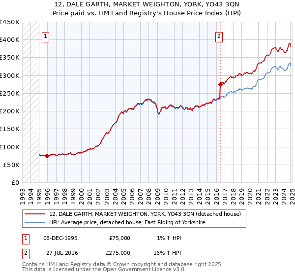 12, DALE GARTH, MARKET WEIGHTON, YORK, YO43 3QN: Price paid vs HM Land Registry's House Price Index