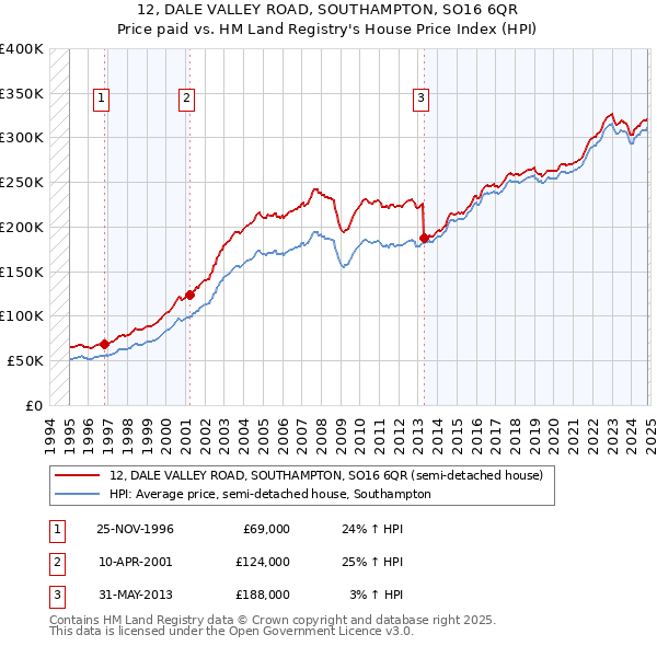 12, DALE VALLEY ROAD, SOUTHAMPTON, SO16 6QR: Price paid vs HM Land Registry's House Price Index