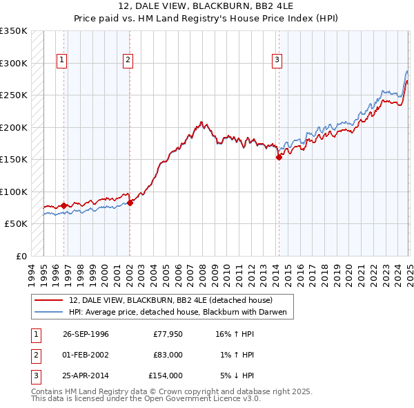 12, DALE VIEW, BLACKBURN, BB2 4LE: Price paid vs HM Land Registry's House Price Index