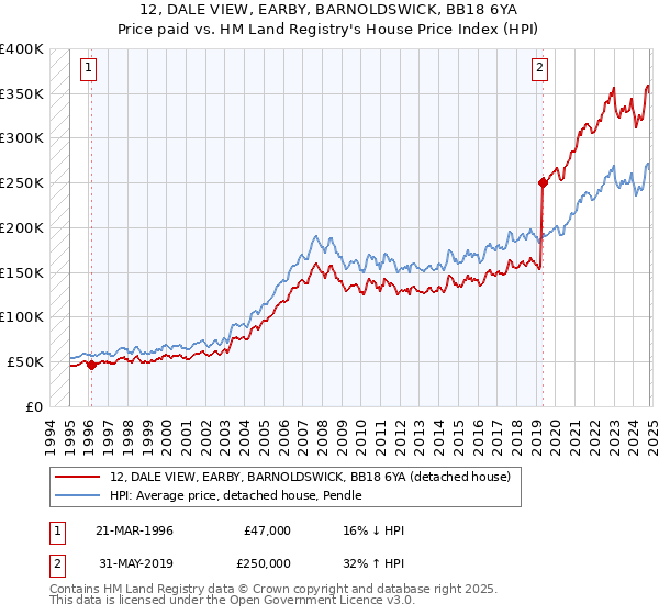 12, DALE VIEW, EARBY, BARNOLDSWICK, BB18 6YA: Price paid vs HM Land Registry's House Price Index