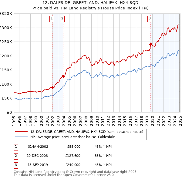 12, DALESIDE, GREETLAND, HALIFAX, HX4 8QD: Price paid vs HM Land Registry's House Price Index