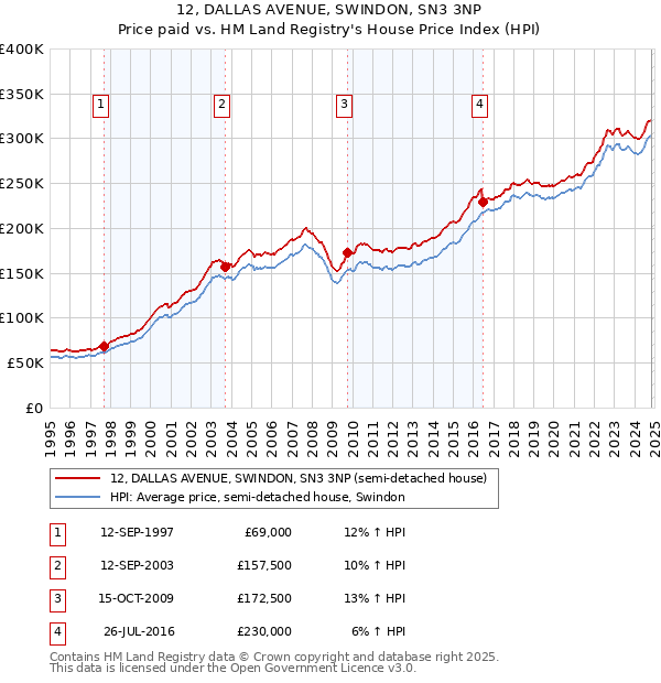 12, DALLAS AVENUE, SWINDON, SN3 3NP: Price paid vs HM Land Registry's House Price Index