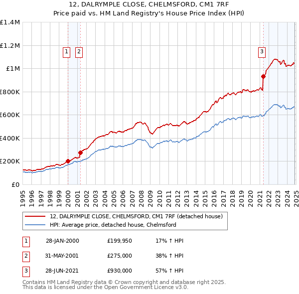 12, DALRYMPLE CLOSE, CHELMSFORD, CM1 7RF: Price paid vs HM Land Registry's House Price Index