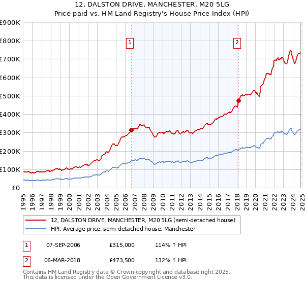 12, DALSTON DRIVE, MANCHESTER, M20 5LG: Price paid vs HM Land Registry's House Price Index