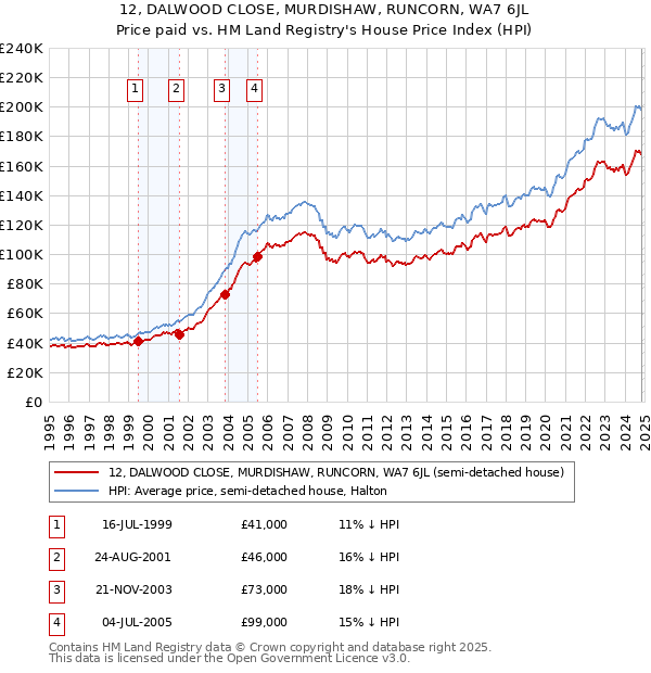 12, DALWOOD CLOSE, MURDISHAW, RUNCORN, WA7 6JL: Price paid vs HM Land Registry's House Price Index