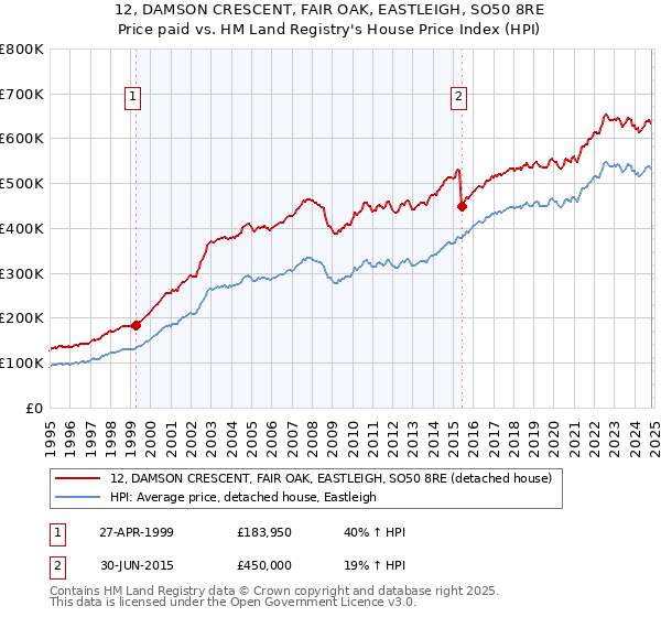 12, DAMSON CRESCENT, FAIR OAK, EASTLEIGH, SO50 8RE: Price paid vs HM Land Registry's House Price Index