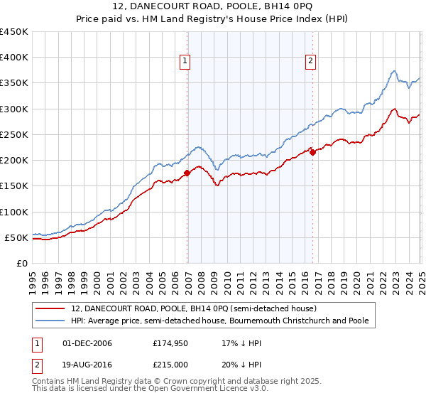 12, DANECOURT ROAD, POOLE, BH14 0PQ: Price paid vs HM Land Registry's House Price Index