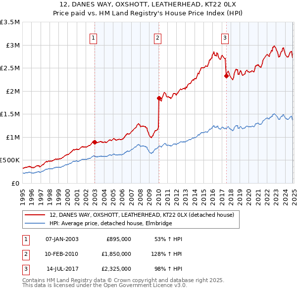 12, DANES WAY, OXSHOTT, LEATHERHEAD, KT22 0LX: Price paid vs HM Land Registry's House Price Index