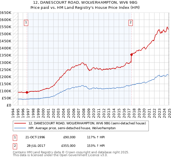 12, DANESCOURT ROAD, WOLVERHAMPTON, WV6 9BG: Price paid vs HM Land Registry's House Price Index