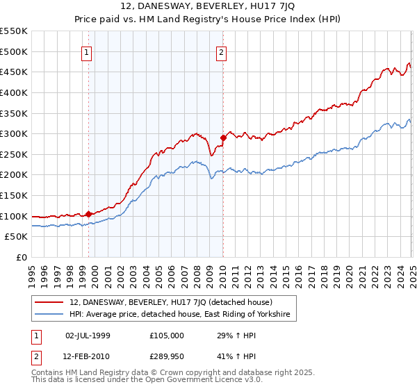 12, DANESWAY, BEVERLEY, HU17 7JQ: Price paid vs HM Land Registry's House Price Index