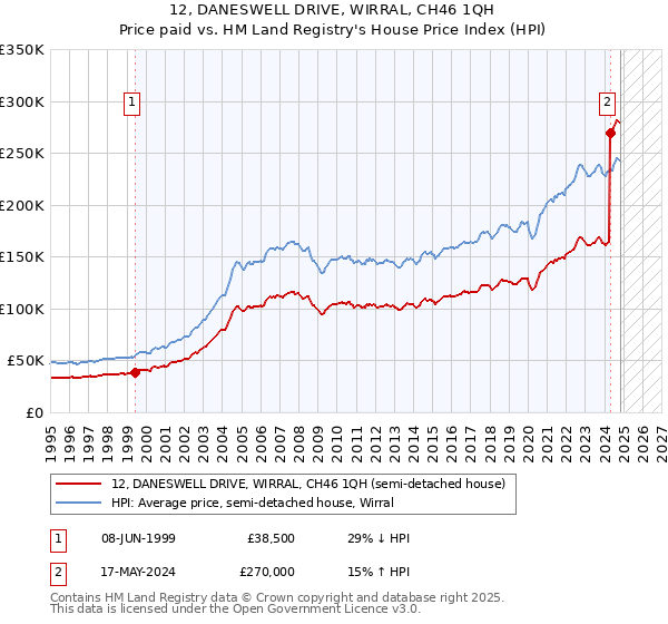 12, DANESWELL DRIVE, WIRRAL, CH46 1QH: Price paid vs HM Land Registry's House Price Index