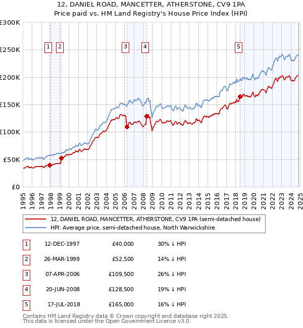 12, DANIEL ROAD, MANCETTER, ATHERSTONE, CV9 1PA: Price paid vs HM Land Registry's House Price Index